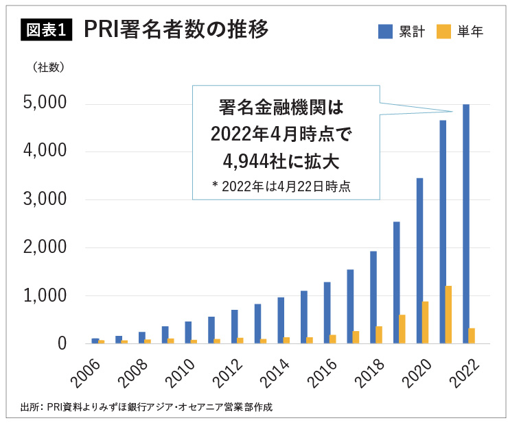 PRI 署名者数の推移　メコン５におけるサステナブルファイナンス関連規制