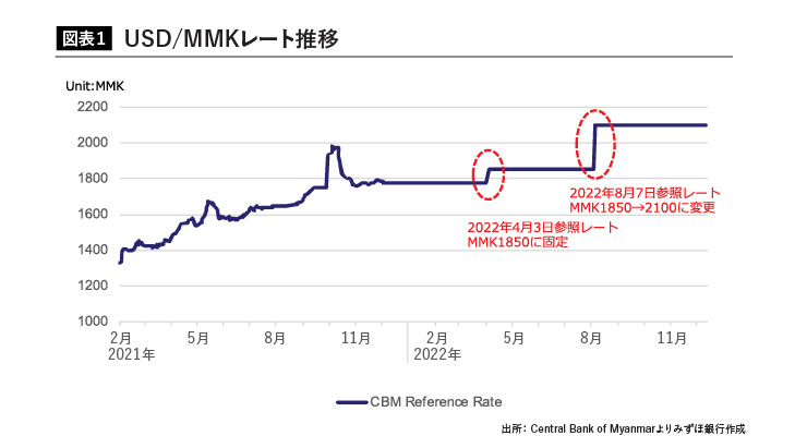 ミャンマー【トピック】新外貨兌換規制