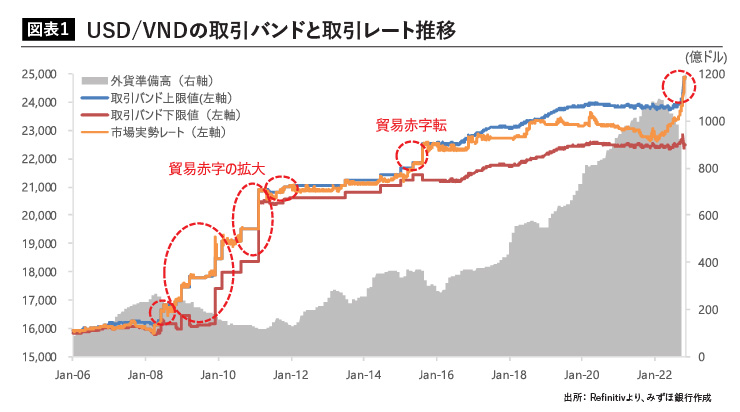 【トピック】USD/VNDの兌換リスク