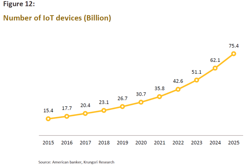 IoTデバイスの数（億台）