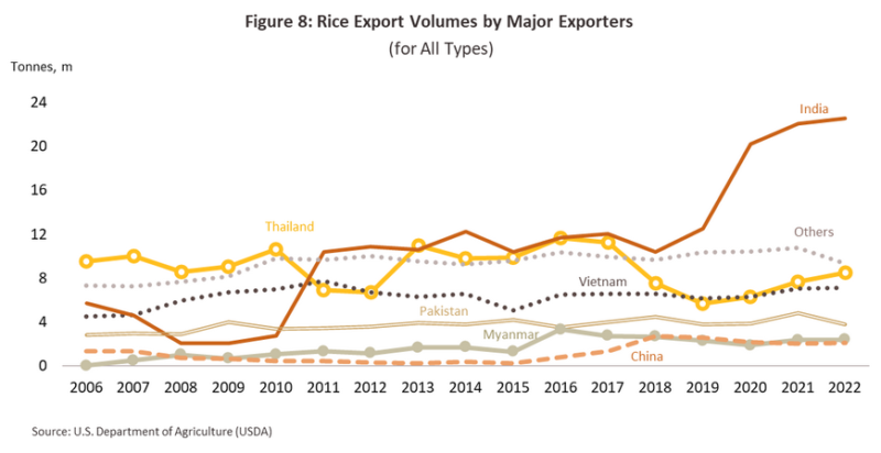 主要輸出国におけるコメ輸出量の推移