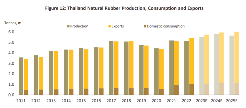 タイにおける天然ゴムの生産、消費、輸出量