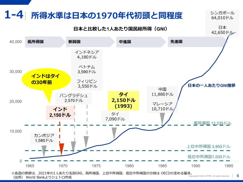 日本と比較した1人あたり国民総所得 - インド経済の概況と日系企業の最新動向 ～ジェトロセミナー