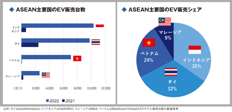 ASEAN-EV市場の今〜タイ・インドネシアEV振興策および主要自動車メーカーの戦略〜