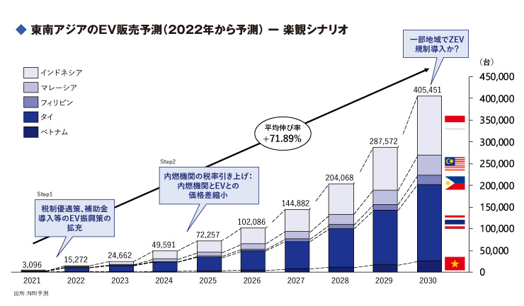 ASEAN-EV市場の今〜タイ・インドネシアEV振興策および主要自動車メーカーの戦略〜