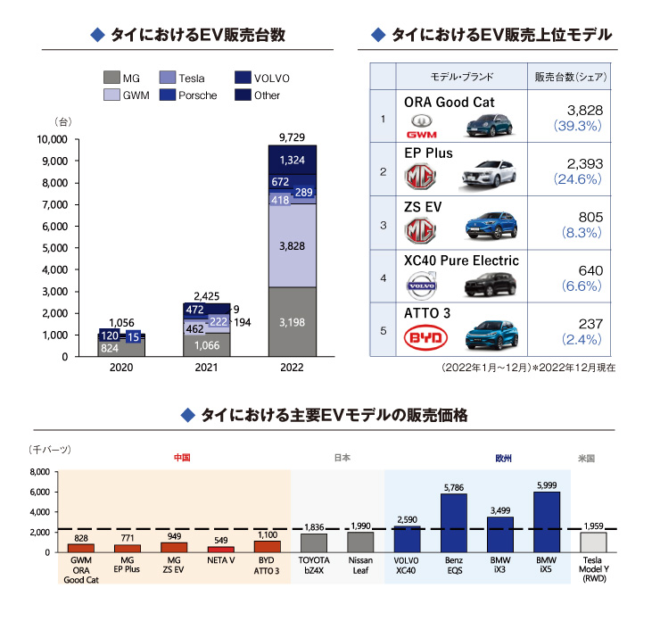 ASEAN-EV市場の今〜タイ・インドネシアEV振興策および主要自動車メーカーの戦略〜