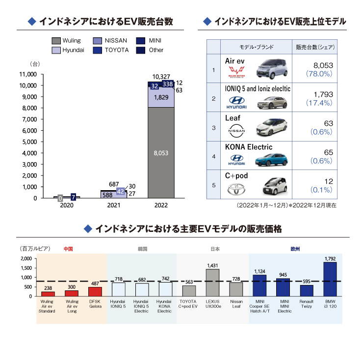 ASEAN-EV市場の今〜タイ・インドネシアEV振興策および主要自動車メーカーの戦略〜