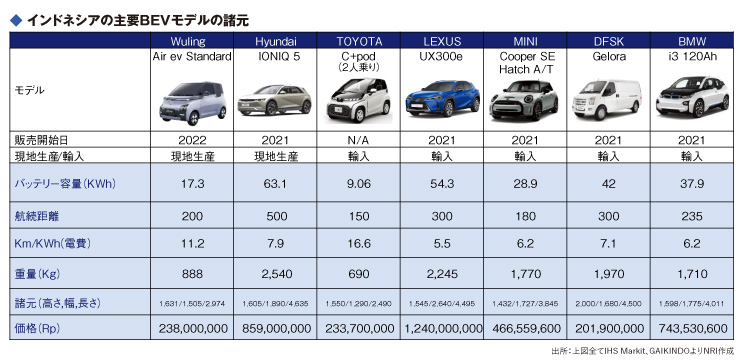 ASEAN-EV市場の今〜タイ・インドネシアEV振興策および主要自動車メーカーの戦略〜