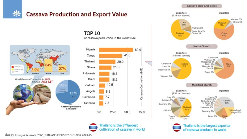 タイのキャッサバ生産量と輸出状況