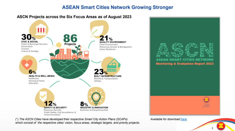 ASEAN Smart Cities Network
