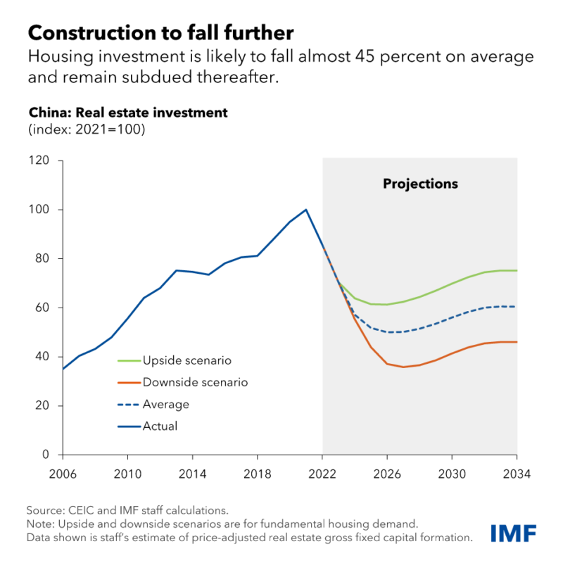 中国の不動産投資動向