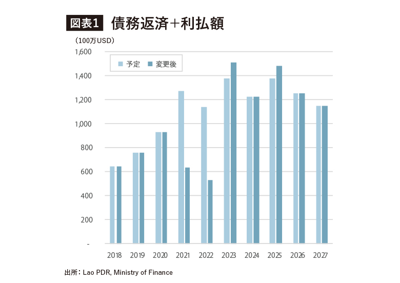 ラオス2024年の見通しと課題