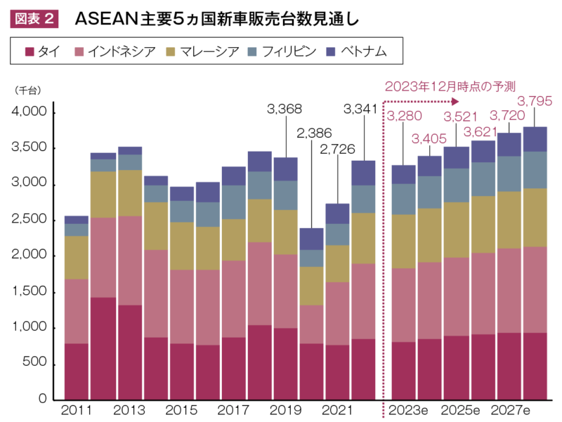 ASEAN主要5ヵ国新車販売台数見通し
