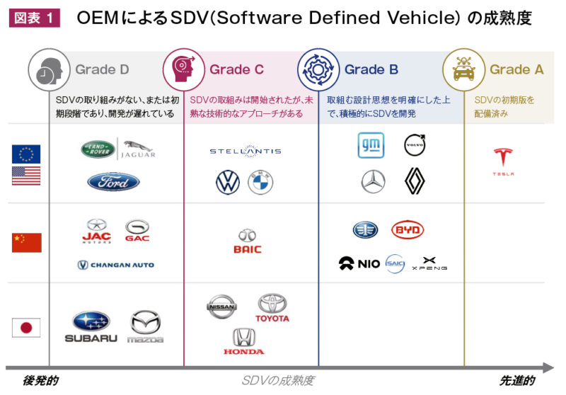 OEMによるSDV（Software Defined Vehicle）の成熟度
