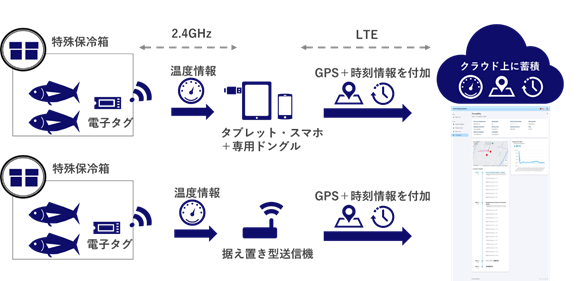 日本からタイへの電子タグと監視ソフトを用いた鮮魚コールドチェーン実証実験　KDDIタイとエム・ソフト