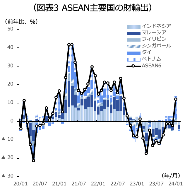 ASEAN主要国の財輸出