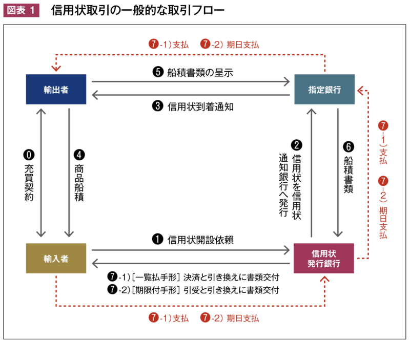 信用状取引の一般的な取引フロー