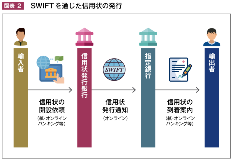 SWIFTを通じた信用状の発行