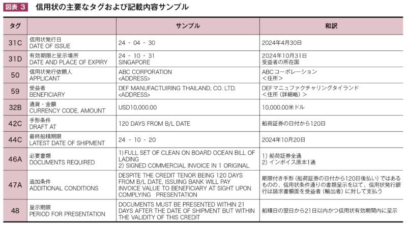 信用状の主要なタグおよび記載内容サンプル