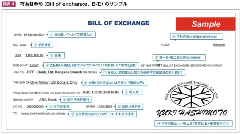 信用状取引の実務－信用状条件と必要書類 - THAIBIZ