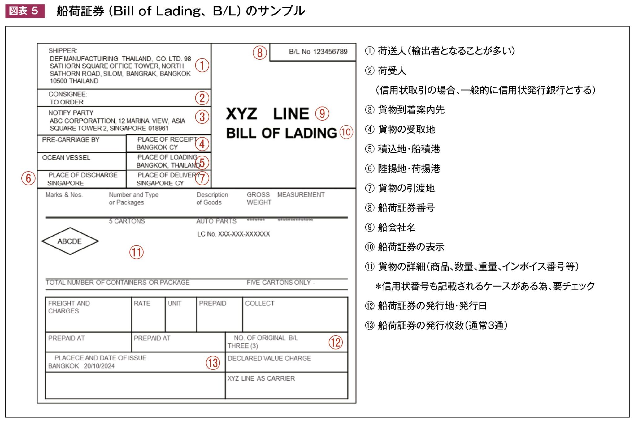 信用状取引の実務-信用状条件と必要書類 - THAIBIZ