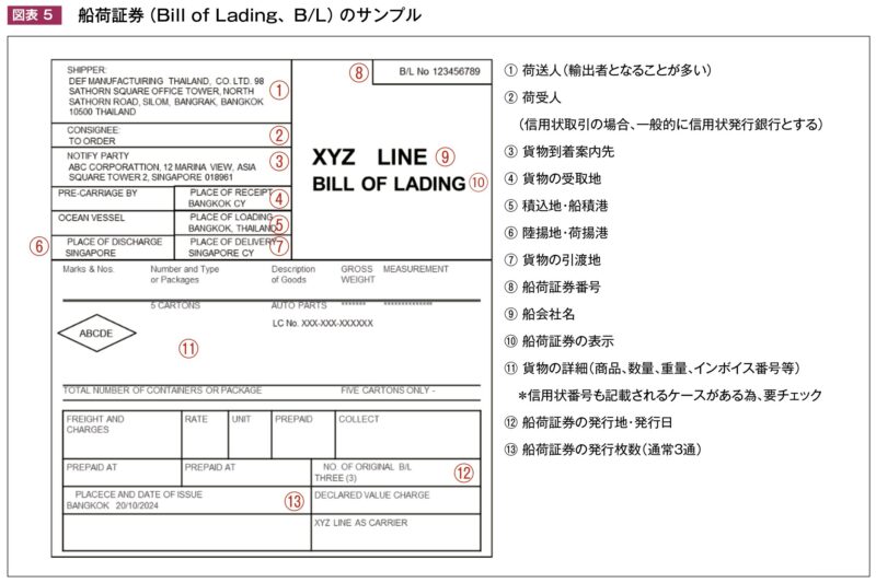 船荷証券（Bill of Lading、B/L）のサンプル
