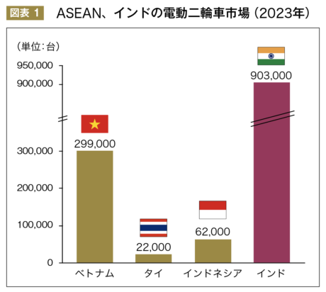 ASEAN、インドの電動二輪車市場（2023年）