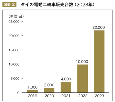 タイの電動二輪車販売台数（2023年）