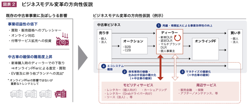 ビジネスモデル変革の方向性仮説