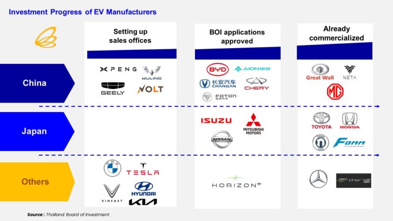 タイにおける各社EV販売の現状