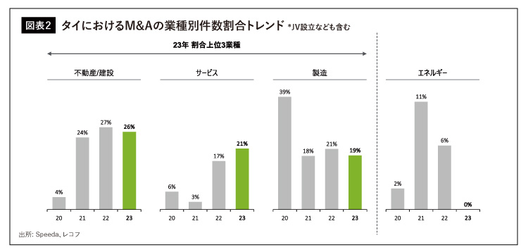 タイにおけるM&Aの業種別トレンド