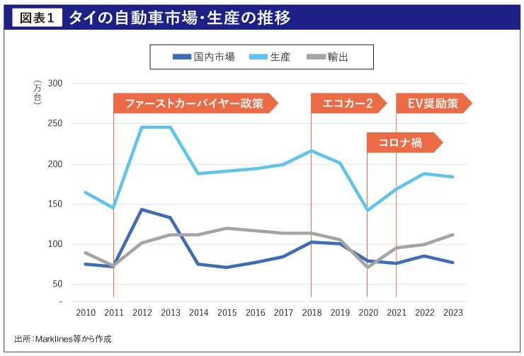 成熟化したタイの自動車市場