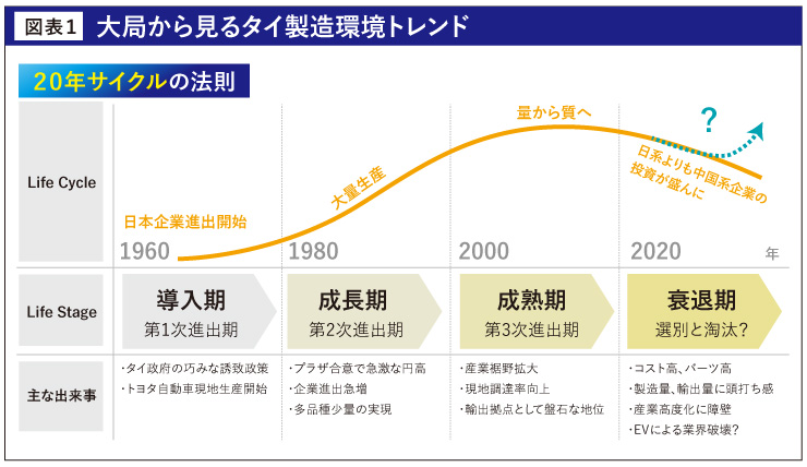 対局から見るタイ製造業環境トレンド