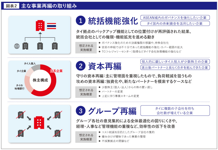 事業再編の動き