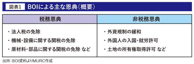 BOIによる主な恩恵