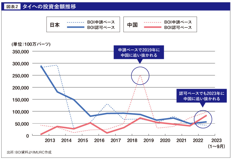 タイへの投資動向の変化