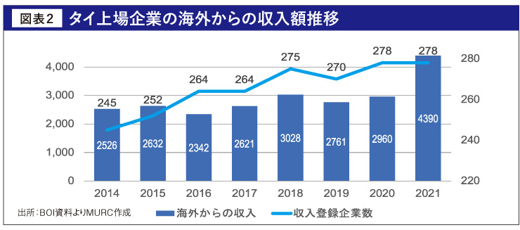 タイ上場企業の海外からの収入推移