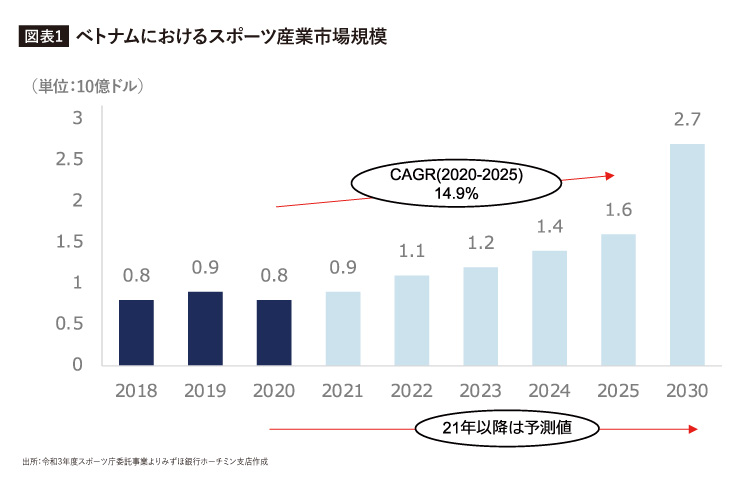 ベトナムにおけるスポーツ産業市場規模