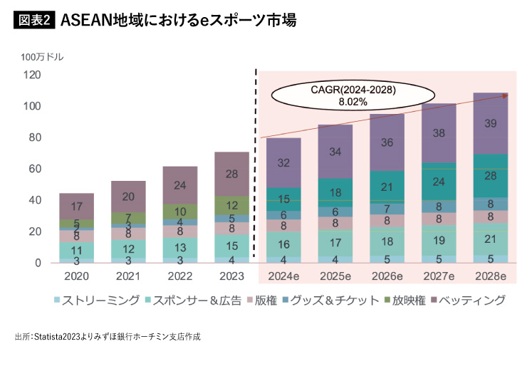 ASEAN地域におけるeスポーツ市場