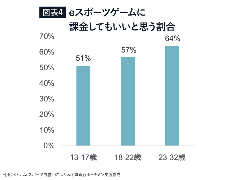 eスポーツゲームに課金してもいいと思う割合