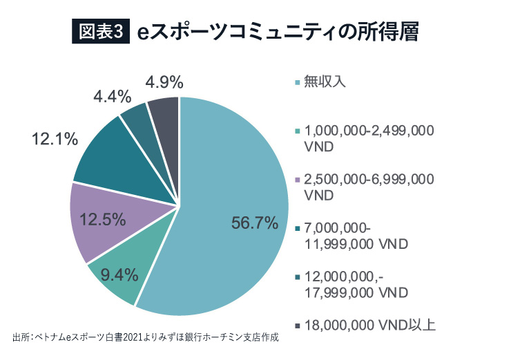 eスポーツコミュニティの所得層