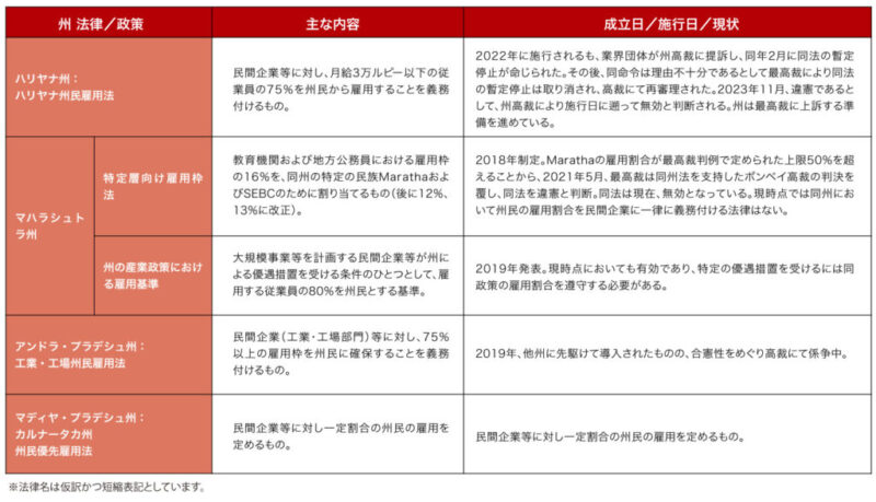 インド地元住民の優先雇用法