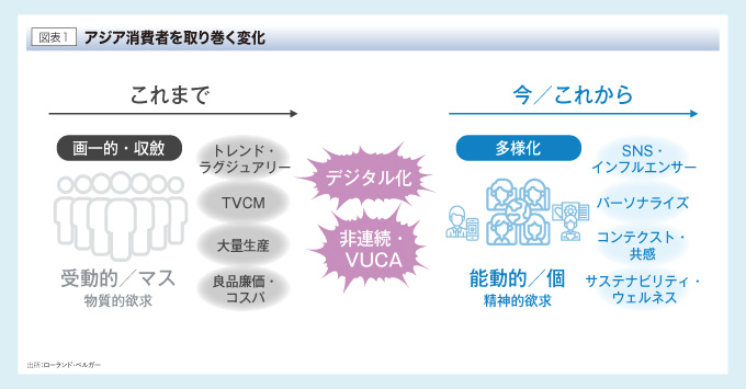 アジア消費者を取り巻く変化