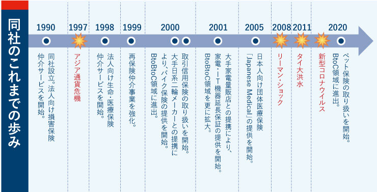 Siam Cosmosの歩み