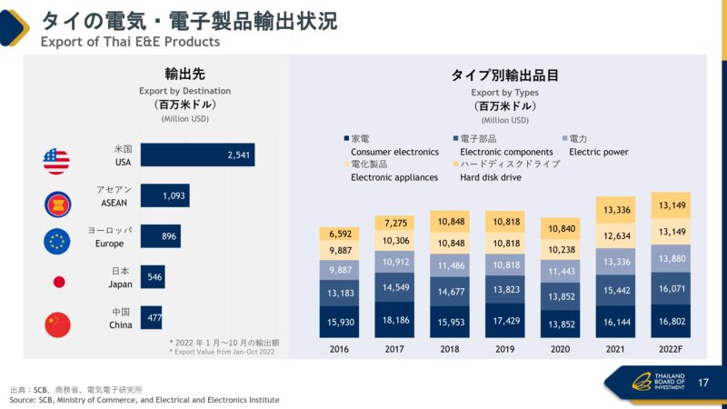 タイの電気・電子製品輸出状況