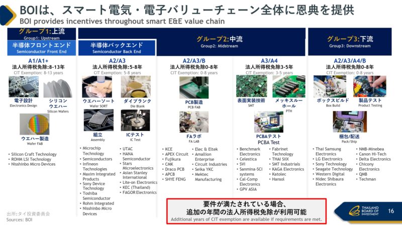 BOIの提供する電機・電子産業への恩典