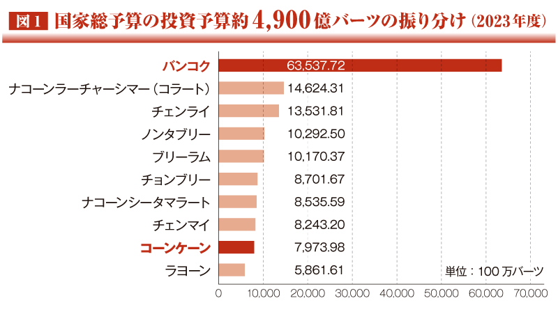 国家総予算の振り分け（2023年度）