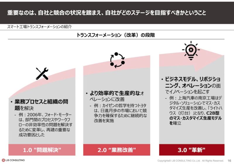 図１「スマート工場トランスフォーメーションの３つの段階」出所：LiB Consulting (Thailand) Co., Ltd.