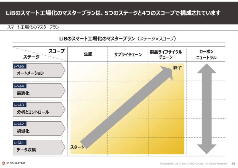 図２「LiBが提唱するスマート工場化のマスタープラン」出所：LiB Consulting (Thailand) Co., Ltd.