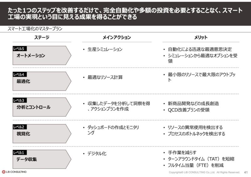 図３「スマート工場化のマスタープランの各ステージの取り組み」出所：LiB Consulting (Thailand) Co., Ltd.